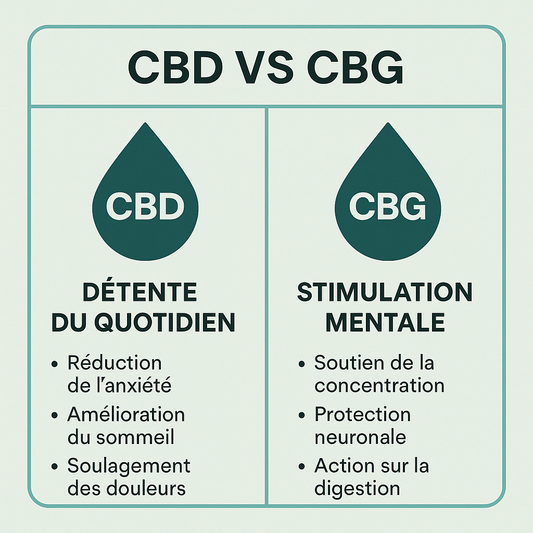 CBD vs CBG: rozdíly, které vám pomohou vybrat to pravé pro vás