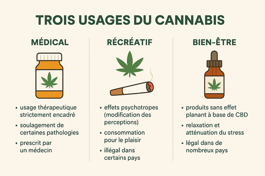 The differences between medical, recreational and wellness cannabis